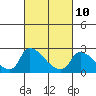 Tide chart for Clarksburg, Sacramento River Delta, California on 2023/03/10