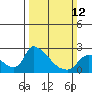 Tide chart for Clarksburg, California on 2023/03/12