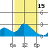 Tide chart for Clarksburg, Sacramento River Delta, California on 2023/03/15