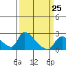 Tide chart for Clarksburg, California on 2023/03/25