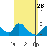 Tide chart for Clarksburg, California on 2023/03/26