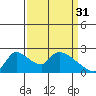 Tide chart for Clarksburg, Sacramento River Delta, California on 2023/03/31