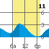Tide chart for Clarksburg, Sacramento River Delta, California on 2023/04/11