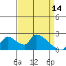 Tide chart for Clarksburg, Sacramento River Delta, California on 2023/04/14
