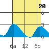 Tide chart for Clarksburg, Sacramento River Delta, California on 2023/04/20
