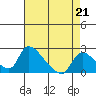 Tide chart for Clarksburg, Sacramento River Delta, California on 2023/04/21