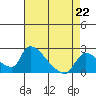 Tide chart for Clarksburg, Sacramento River Delta, California on 2023/04/22