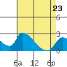 Tide chart for Clarksburg, Sacramento River Delta, California on 2023/04/23
