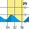 Tide chart for Clarksburg, Sacramento River Delta, California on 2023/04/25