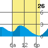Tide chart for Clarksburg, Sacramento River Delta, California on 2023/04/26