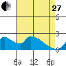 Tide chart for Clarksburg, Sacramento River Delta, California on 2023/04/27