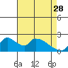 Tide chart for Clarksburg, Sacramento River Delta, California on 2023/04/28