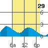 Tide chart for Clarksburg, Sacramento River Delta, California on 2023/04/29