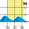 Tide chart for Clarksburg, Sacramento River Delta, California on 2023/04/30