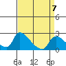Tide chart for Clarksburg, Sacramento River Delta, California on 2023/04/7