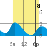 Tide chart for Clarksburg, Sacramento River Delta, California on 2023/04/8