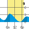Tide chart for Clarksburg, Sacramento River Delta, California on 2023/04/9