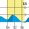 Tide chart for Clarksburg, Sacramento River Delta, California on 2023/05/11