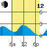 Tide chart for Clarksburg, Sacramento River Delta, California on 2023/05/12