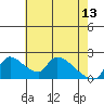 Tide chart for Clarksburg, Sacramento River Delta, California on 2023/05/13