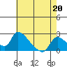 Tide chart for Clarksburg, Sacramento River Delta, California on 2023/05/20