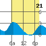 Tide chart for Clarksburg, Sacramento River Delta, California on 2023/05/21