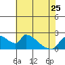 Tide chart for Clarksburg, Sacramento River Delta, California on 2023/05/25
