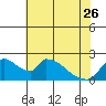 Tide chart for Clarksburg, Sacramento River Delta, California on 2023/05/26