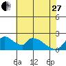Tide chart for Clarksburg, Sacramento River Delta, California on 2023/05/27