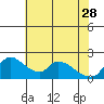 Tide chart for Clarksburg, Sacramento River Delta, California on 2023/05/28