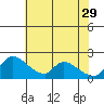 Tide chart for Clarksburg, Sacramento River Delta, California on 2023/05/29