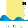 Tide chart for Clarksburg, Sacramento River Delta, California on 2023/05/30