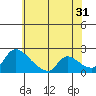 Tide chart for Clarksburg, Sacramento River Delta, California on 2023/05/31