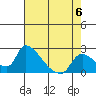 Tide chart for Clarksburg, Sacramento River Delta, California on 2023/05/6