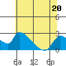 Tide chart for Clarksburg, Sacramento River Delta, California on 2023/06/20