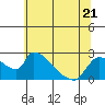 Tide chart for Clarksburg, Sacramento River Delta, California on 2023/06/21