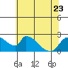Tide chart for Clarksburg, Sacramento River Delta, California on 2023/06/23
