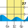 Tide chart for Clarksburg, Sacramento River Delta, California on 2023/06/27
