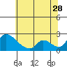 Tide chart for Clarksburg, Sacramento River Delta, California on 2023/06/28