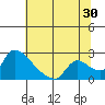 Tide chart for Clarksburg, Sacramento River Delta, California on 2023/06/30