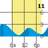 Tide chart for Clarksburg, Sacramento River Delta, California on 2023/07/11