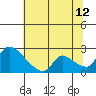 Tide chart for Clarksburg, Sacramento River Delta, California on 2023/07/12