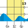 Tide chart for Clarksburg, Sacramento River Delta, California on 2023/07/13