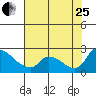 Tide chart for Clarksburg, Sacramento River Delta, California on 2023/07/25