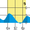 Tide chart for Clarksburg, Sacramento River Delta, California on 2023/07/5