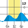 Tide chart for Clarksburg, Sacramento River Delta, California on 2024/01/12