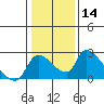 Tide chart for Clarksburg, Sacramento River Delta, California on 2024/01/14