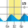 Tide chart for Clarksburg, Sacramento River Delta, California on 2024/01/15