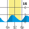 Tide chart for Clarksburg, Sacramento River Delta, California on 2024/01/16