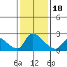 Tide chart for Clarksburg, Sacramento River Delta, California on 2024/01/18